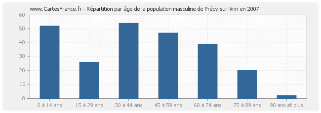 Répartition par âge de la population masculine de Précy-sur-Vrin en 2007