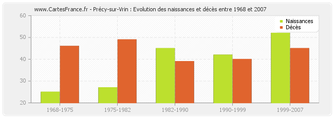 Précy-sur-Vrin : Evolution des naissances et décès entre 1968 et 2007