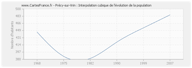 Précy-sur-Vrin : Interpolation cubique de l'évolution de la population