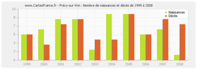 Précy-sur-Vrin : Nombre de naissances et décès de 1999 à 2008