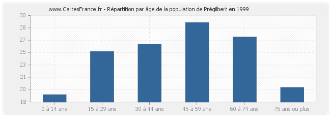 Répartition par âge de la population de Prégilbert en 1999