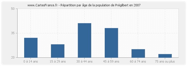 Répartition par âge de la population de Prégilbert en 2007
