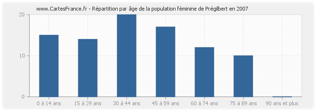 Répartition par âge de la population féminine de Prégilbert en 2007