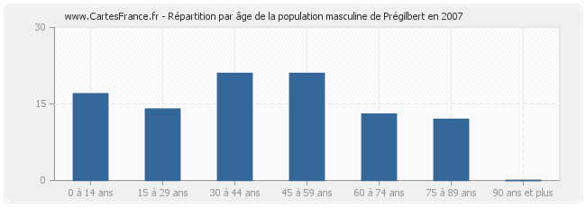 Répartition par âge de la population masculine de Prégilbert en 2007