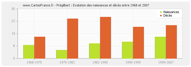 Prégilbert : Evolution des naissances et décès entre 1968 et 2007