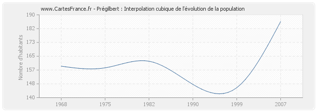 Prégilbert : Interpolation cubique de l'évolution de la population