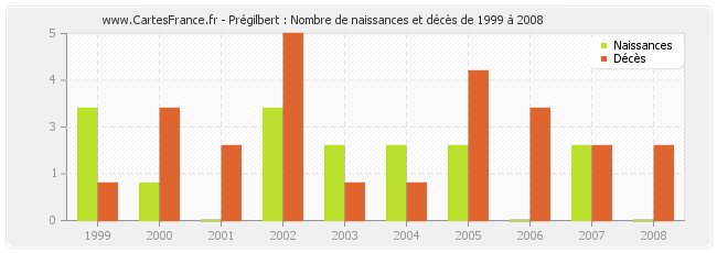 Prégilbert : Nombre de naissances et décès de 1999 à 2008