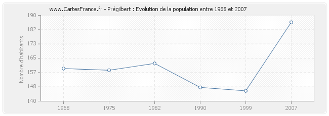 Population Prégilbert