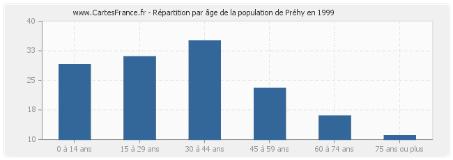 Répartition par âge de la population de Préhy en 1999