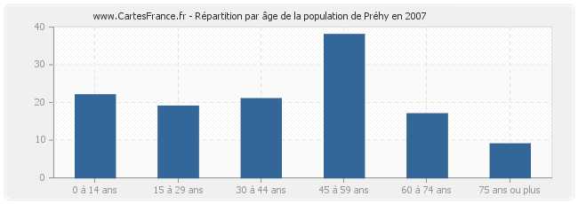 Répartition par âge de la population de Préhy en 2007