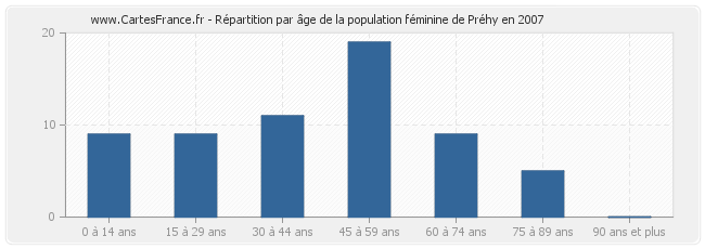 Répartition par âge de la population féminine de Préhy en 2007