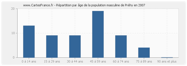 Répartition par âge de la population masculine de Préhy en 2007