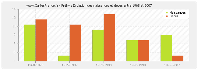 Préhy : Evolution des naissances et décès entre 1968 et 2007