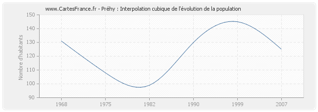 Préhy : Interpolation cubique de l'évolution de la population