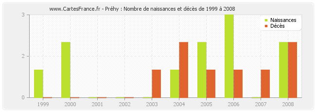 Préhy : Nombre de naissances et décès de 1999 à 2008