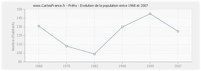 Population Préhy
