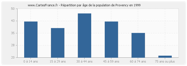 Répartition par âge de la population de Provency en 1999