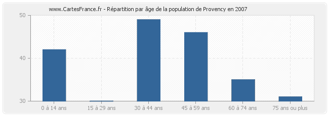 Répartition par âge de la population de Provency en 2007