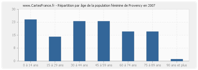 Répartition par âge de la population féminine de Provency en 2007