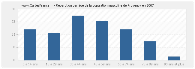 Répartition par âge de la population masculine de Provency en 2007