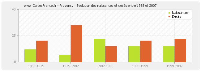 Provency : Evolution des naissances et décès entre 1968 et 2007