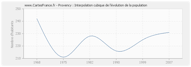 Provency : Interpolation cubique de l'évolution de la population