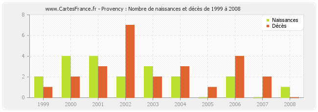Provency : Nombre de naissances et décès de 1999 à 2008