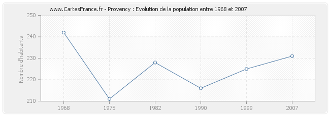 Population Provency