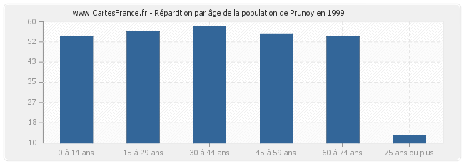 Répartition par âge de la population de Prunoy en 1999