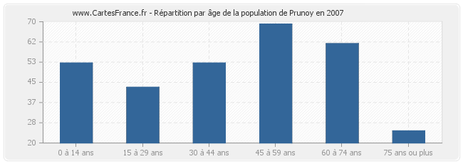 Répartition par âge de la population de Prunoy en 2007