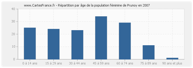 Répartition par âge de la population féminine de Prunoy en 2007