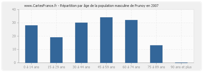 Répartition par âge de la population masculine de Prunoy en 2007