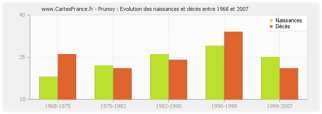 Prunoy : Evolution des naissances et décès entre 1968 et 2007