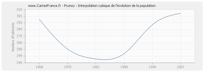 Prunoy : Interpolation cubique de l'évolution de la population