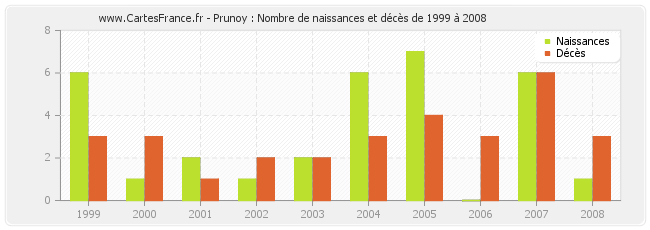 Prunoy : Nombre de naissances et décès de 1999 à 2008