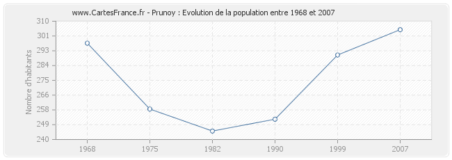 Population Prunoy