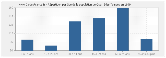 Répartition par âge de la population de Quarré-les-Tombes en 1999