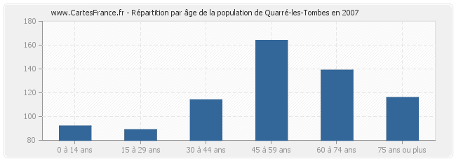Répartition par âge de la population de Quarré-les-Tombes en 2007