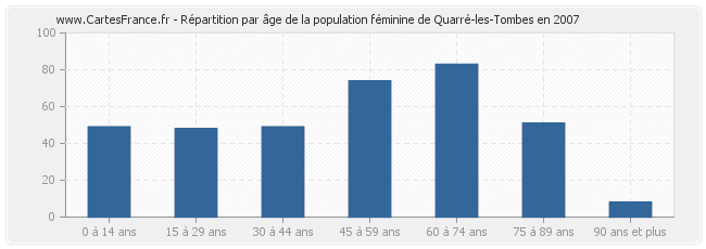 Répartition par âge de la population féminine de Quarré-les-Tombes en 2007