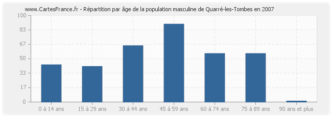 Répartition par âge de la population masculine de Quarré-les-Tombes en 2007