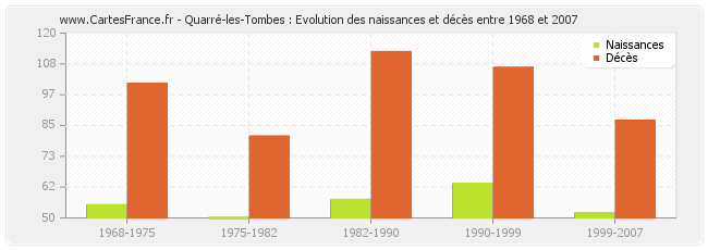 Quarré-les-Tombes : Evolution des naissances et décès entre 1968 et 2007
