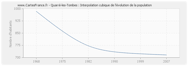 Quarré-les-Tombes : Interpolation cubique de l'évolution de la population