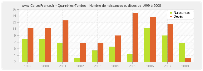 Quarré-les-Tombes : Nombre de naissances et décès de 1999 à 2008