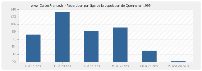 Répartition par âge de la population de Quenne en 1999