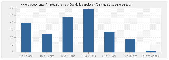 Répartition par âge de la population féminine de Quenne en 2007