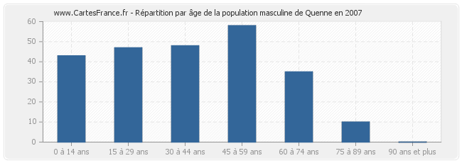 Répartition par âge de la population masculine de Quenne en 2007