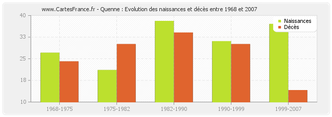 Quenne : Evolution des naissances et décès entre 1968 et 2007