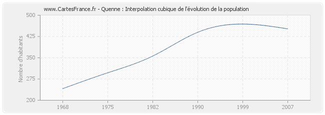 Quenne : Interpolation cubique de l'évolution de la population