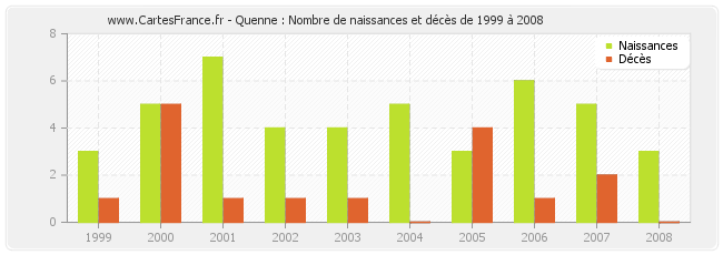 Quenne : Nombre de naissances et décès de 1999 à 2008