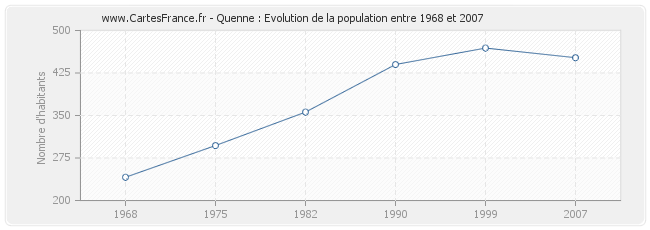 Population Quenne